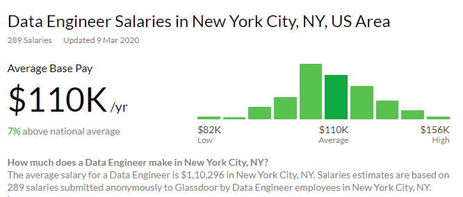 Data engineer average annual salary